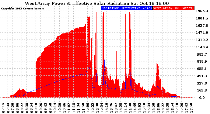 Solar PV/Inverter Performance West Array Power Output & Effective Solar Radiation