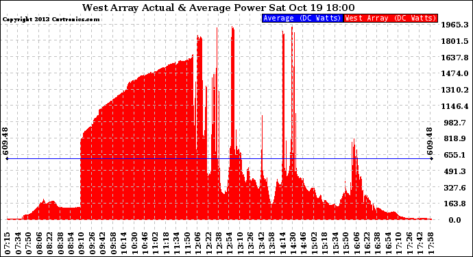 Solar PV/Inverter Performance West Array Actual & Average Power Output