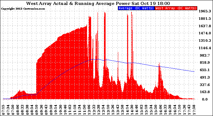 Solar PV/Inverter Performance West Array Actual & Running Average Power Output