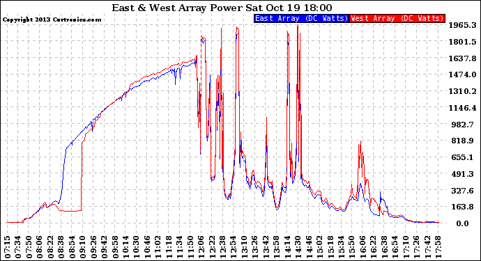 Solar PV/Inverter Performance Photovoltaic Panel Power Output