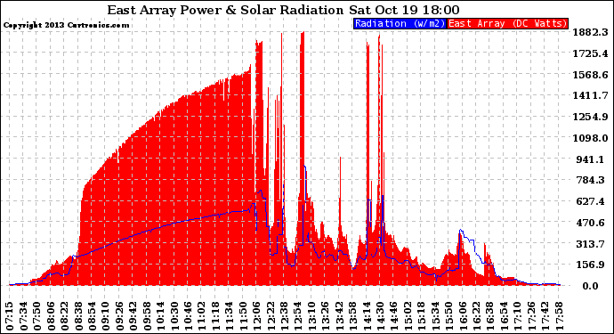 Solar PV/Inverter Performance East Array Power Output & Solar Radiation