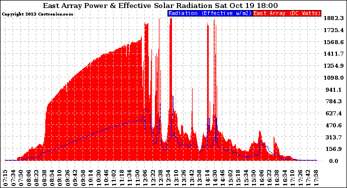 Solar PV/Inverter Performance East Array Power Output & Effective Solar Radiation