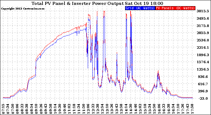 Solar PV/Inverter Performance PV Panel Power Output & Inverter Power Output