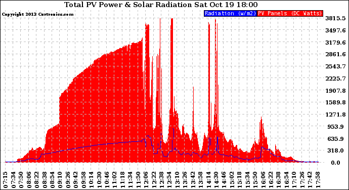 Solar PV/Inverter Performance Total PV Panel Power Output & Solar Radiation