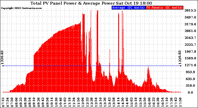 Solar PV/Inverter Performance Total PV Panel Power Output