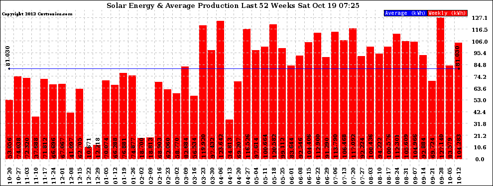 Solar PV/Inverter Performance Weekly Solar Energy Production Last 52 Weeks