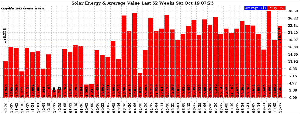 Solar PV/Inverter Performance Weekly Solar Energy Production Value Last 52 Weeks