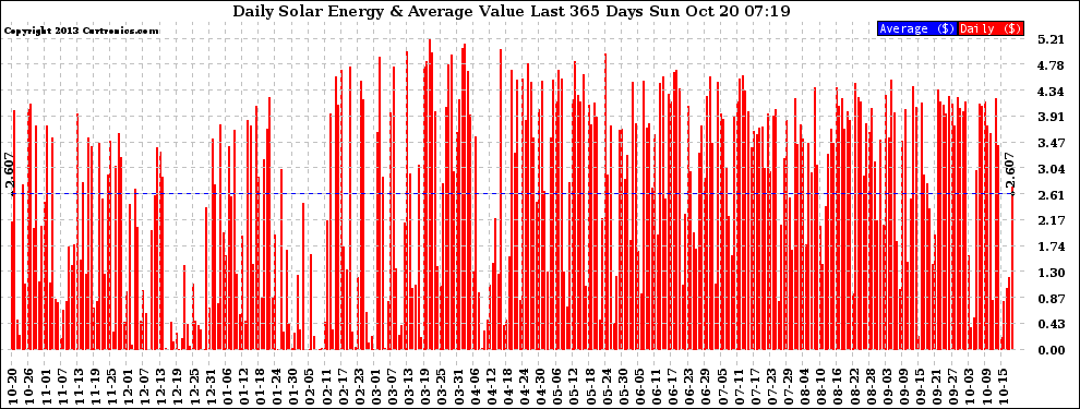 Solar PV/Inverter Performance Daily Solar Energy Production Value Last 365 Days