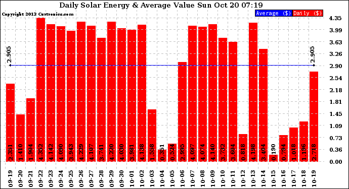 Solar PV/Inverter Performance Daily Solar Energy Production Value