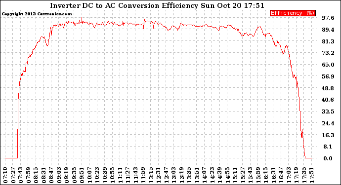 Solar PV/Inverter Performance Inverter DC to AC Conversion Efficiency