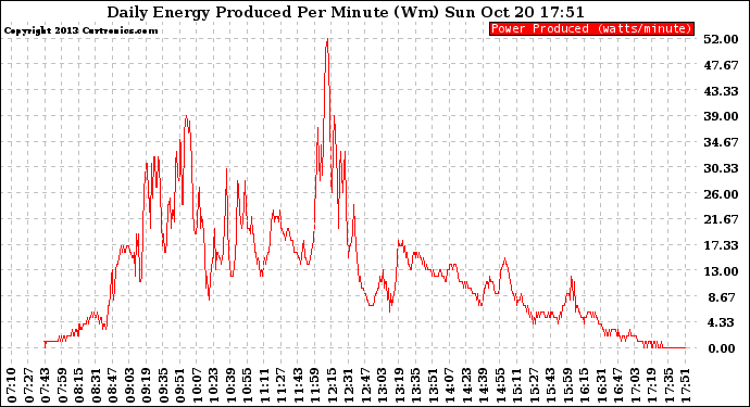 Solar PV/Inverter Performance Daily Energy Production Per Minute