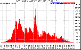 Solar PV/Inverter Performance Grid Power & Solar Radiation