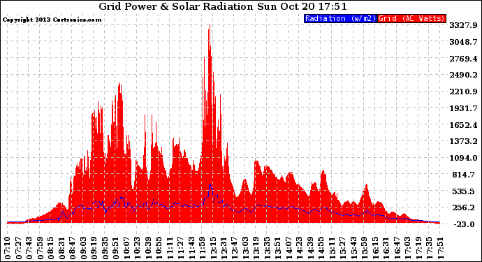 Solar PV/Inverter Performance Grid Power & Solar Radiation