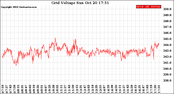 Solar PV/Inverter Performance Grid Voltage