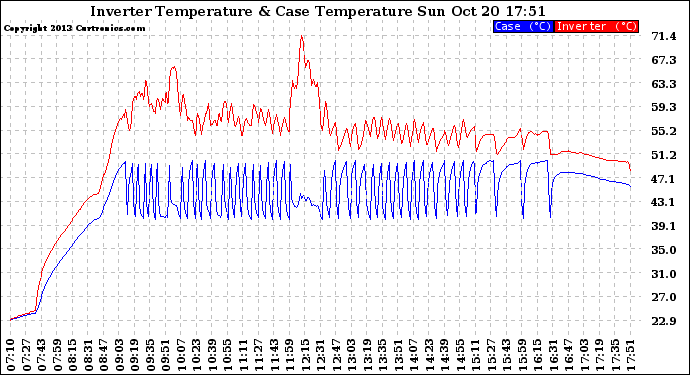 Solar PV/Inverter Performance Inverter Operating Temperature