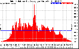 Solar PV/Inverter Performance Solar Radiation & Day Average per Minute