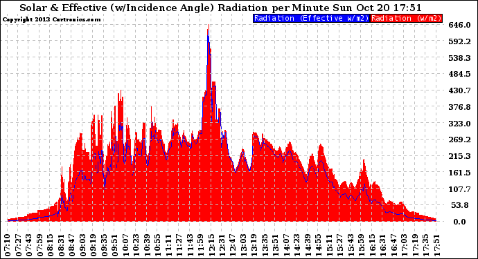 Solar PV/Inverter Performance Solar Radiation & Effective Solar Radiation per Minute