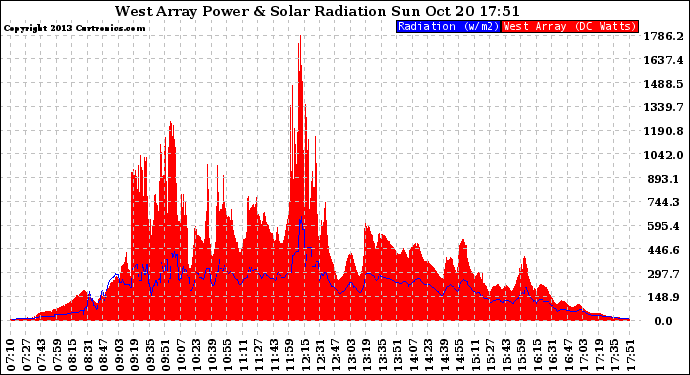 Solar PV/Inverter Performance West Array Power Output & Solar Radiation