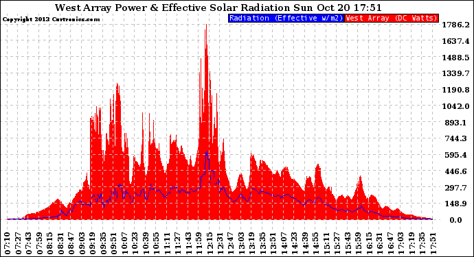 Solar PV/Inverter Performance West Array Power Output & Effective Solar Radiation