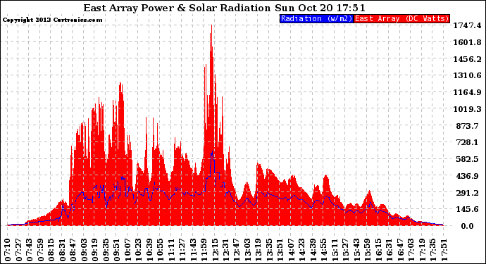 Solar PV/Inverter Performance East Array Power Output & Solar Radiation