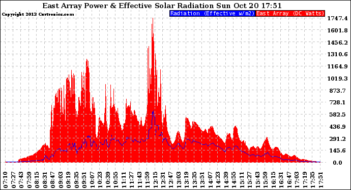 Solar PV/Inverter Performance East Array Power Output & Effective Solar Radiation