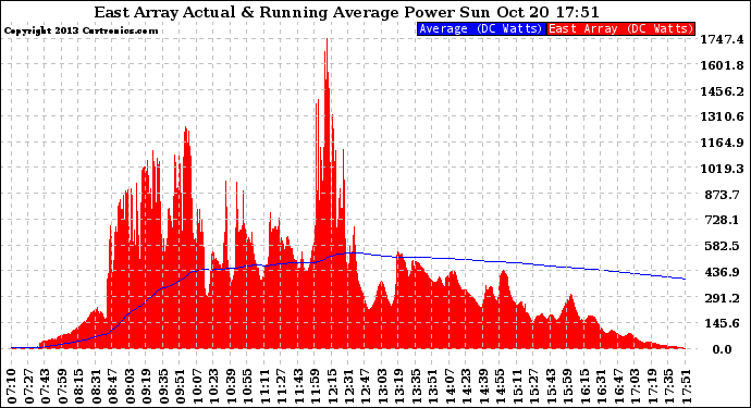 Solar PV/Inverter Performance East Array Actual & Running Average Power Output