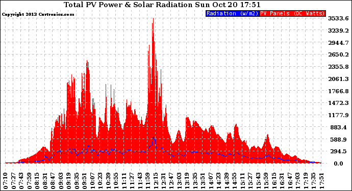 Solar PV/Inverter Performance Total PV Panel Power Output & Solar Radiation