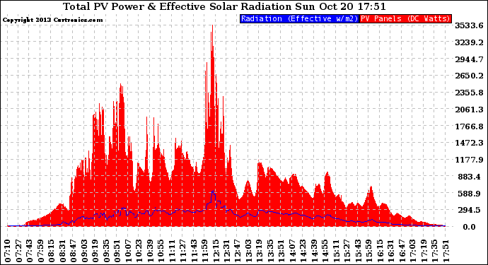 Solar PV/Inverter Performance Total PV Panel Power Output & Effective Solar Radiation