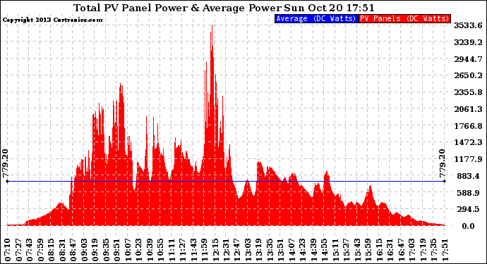 Solar PV/Inverter Performance Total PV Panel Power Output