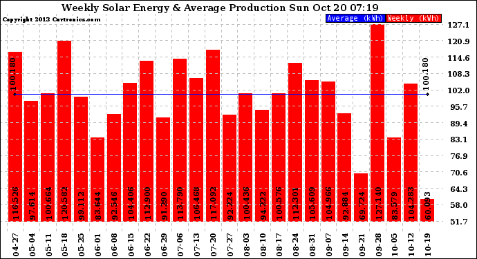 Solar PV/Inverter Performance Weekly Solar Energy Production