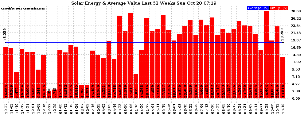 Solar PV/Inverter Performance Weekly Solar Energy Production Value Last 52 Weeks