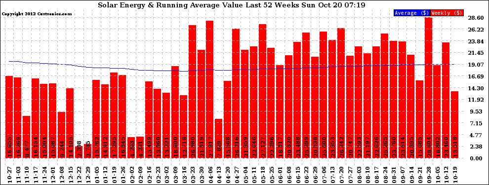 Solar PV/Inverter Performance Weekly Solar Energy Production Value Running Average Last 52 Weeks