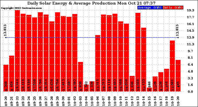 Solar PV/Inverter Performance Daily Solar Energy Production