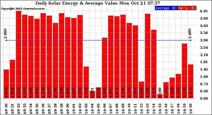 Solar PV/Inverter Performance Daily Solar Energy Production Value