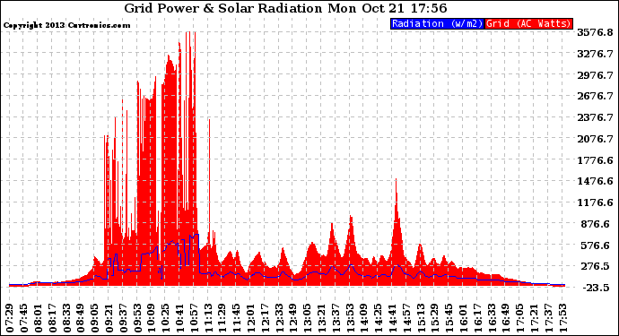 Solar PV/Inverter Performance Grid Power & Solar Radiation