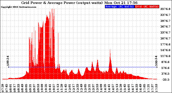 Solar PV/Inverter Performance Inverter Power Output