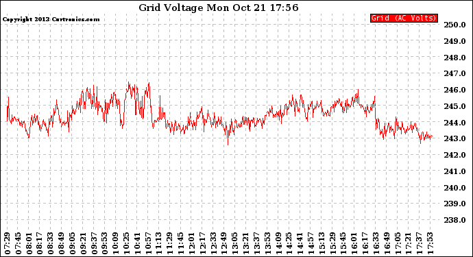 Solar PV/Inverter Performance Grid Voltage