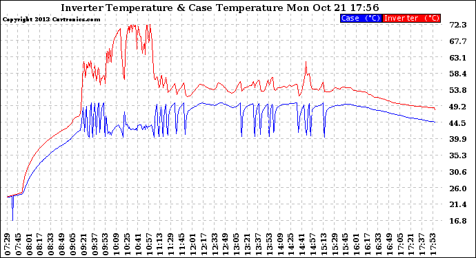 Solar PV/Inverter Performance Inverter Operating Temperature