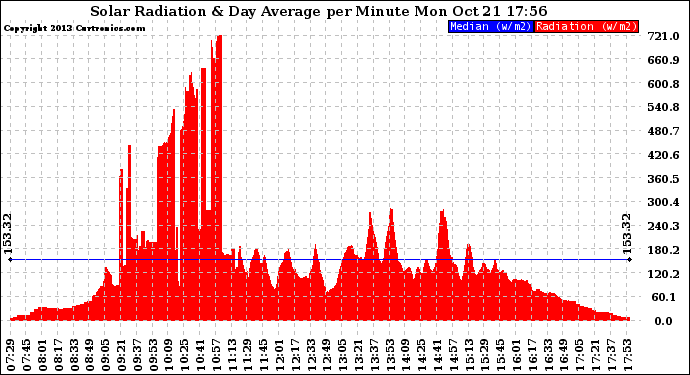 Solar PV/Inverter Performance Solar Radiation & Day Average per Minute