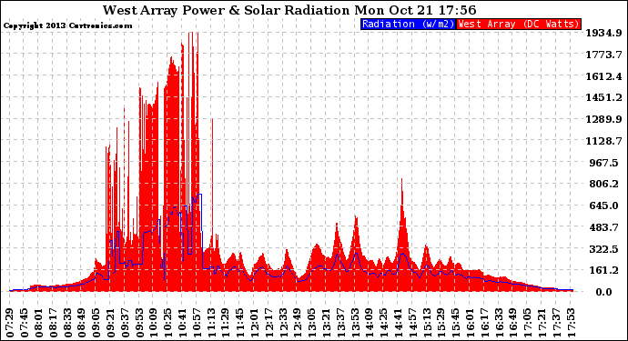 Solar PV/Inverter Performance West Array Power Output & Solar Radiation