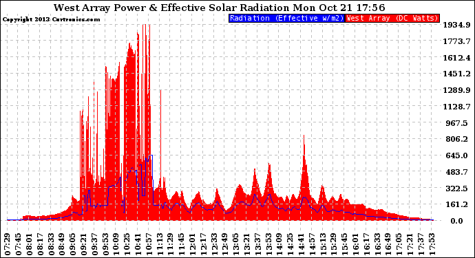 Solar PV/Inverter Performance West Array Power Output & Effective Solar Radiation