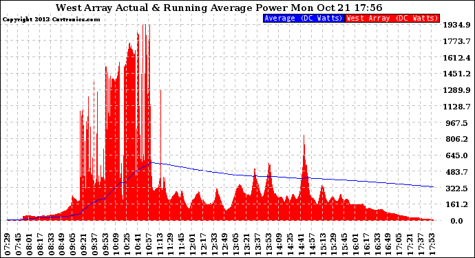 Solar PV/Inverter Performance West Array Actual & Running Average Power Output