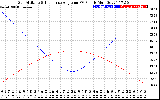 Solar PV/Inverter Performance Sun Altitude Angle & Sun Incidence Angle on PV Panels