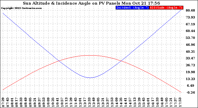 Solar PV/Inverter Performance Sun Altitude Angle & Sun Incidence Angle on PV Panels