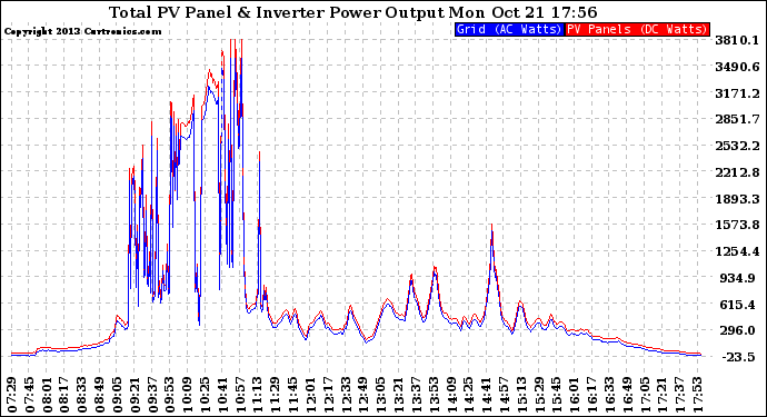 Solar PV/Inverter Performance PV Panel Power Output & Inverter Power Output