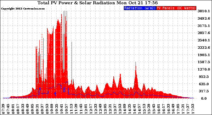 Solar PV/Inverter Performance Total PV Panel Power Output & Solar Radiation