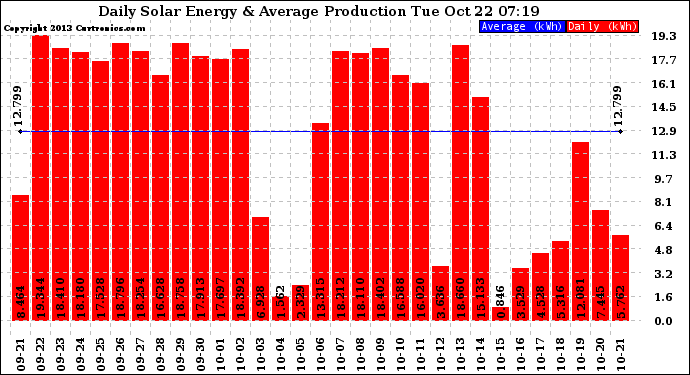 Solar PV/Inverter Performance Daily Solar Energy Production