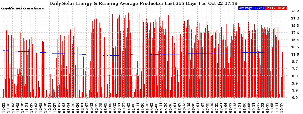 Solar PV/Inverter Performance Daily Solar Energy Production Running Average Last 365 Days