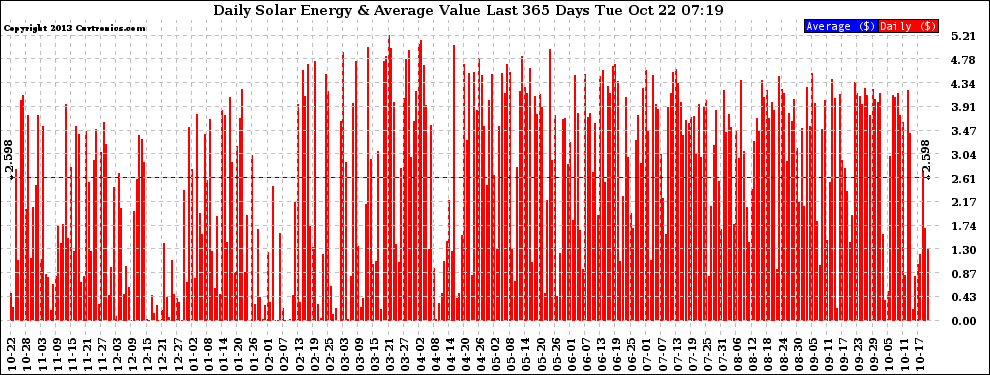 Solar PV/Inverter Performance Daily Solar Energy Production Value Last 365 Days