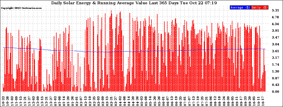 Solar PV/Inverter Performance Daily Solar Energy Production Value Running Average Last 365 Days